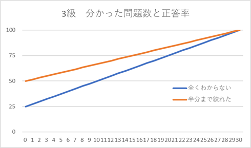 英検3級分かった数と正答率