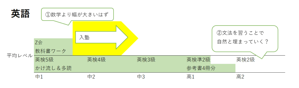 英語の入塾時と塾なしの学力の変化