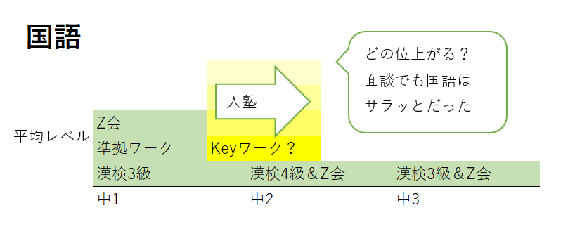 国語の入塾時と塾なしの学力の変化