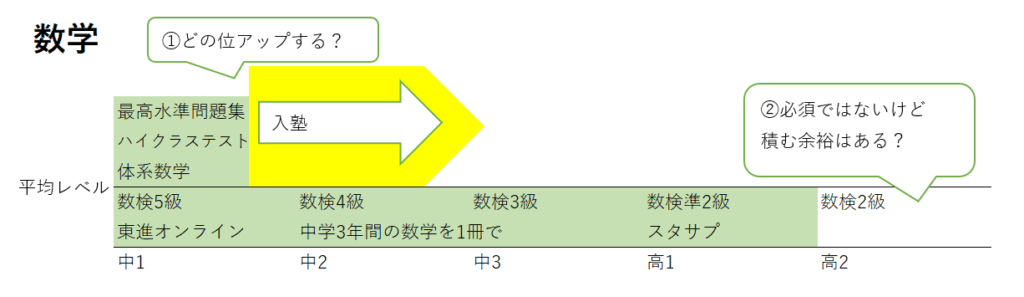 数学の入塾時と塾なしの学力の変化