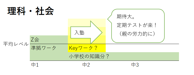 理科と社会の入塾時と塾なしの学力の変化