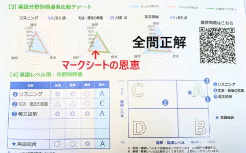 全統中の英語結果