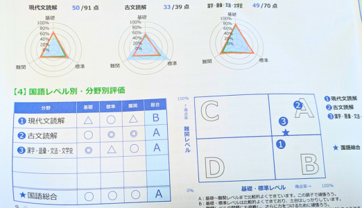 全統中の国語結果
