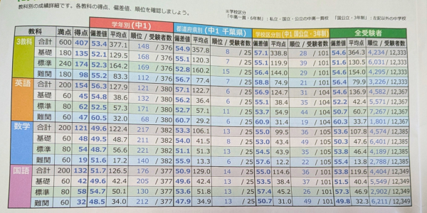 2025年11月全統中の結果