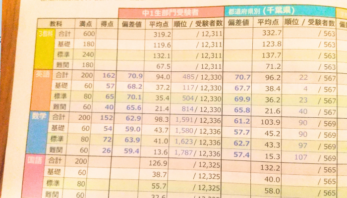 2025年5月全統中の結果