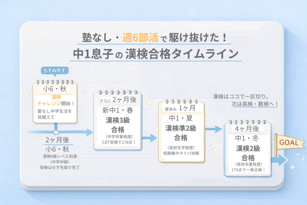塾なし中1の漢検合格スケジュール（小6秋から中1冬の2級合格まで）