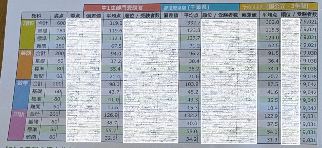 東進　全国統一中学生テスト（中1生部門）2025年5月　未使用原本！解説付き 東進の全国統一中学生テスト中1部門の結果（2025年5月） | 塾なし週6
