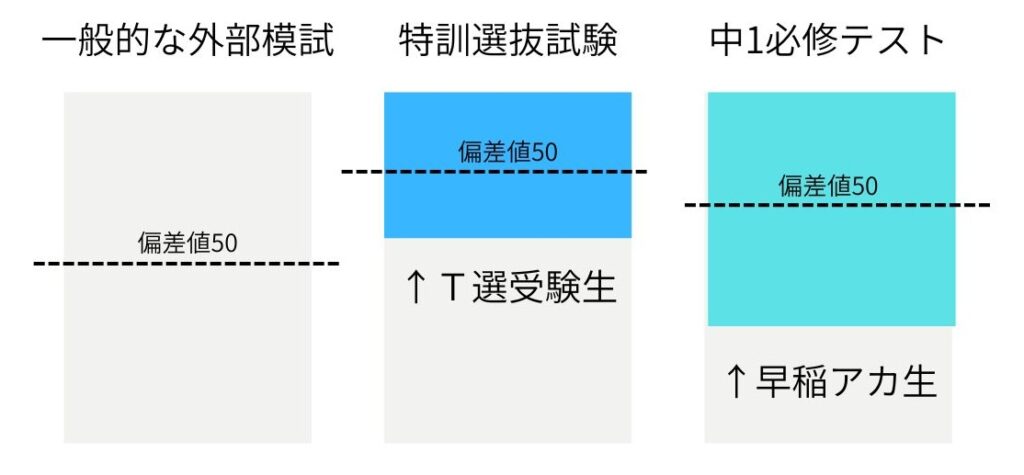 早稲アカ中1のテストの偏差値50の位置の図解